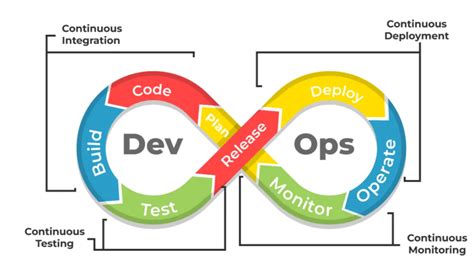 Image result for Azure DevOps Tutorial