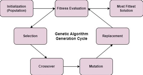 Image result for Explaining Generational Cycles