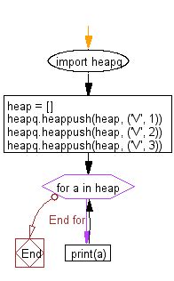 Image result for Heap in Python Code without in Built Function