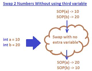 Swap Two Numbers in Java without Using Extra Variable に対する画像結果
