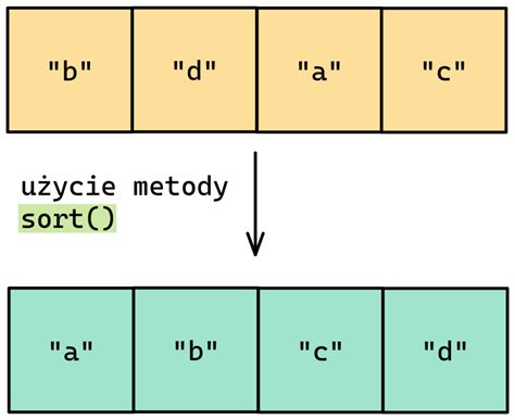 Image result for Sort Array JavaScript