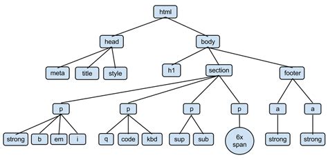 Image result for Dom Tree in JavaScript