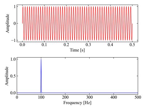 Image result for Python Fft