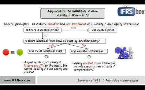 Image result for Fair Value Model