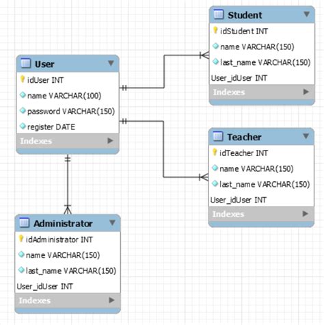 Image result for How to Create User Table Using Java Language in MySQL DB