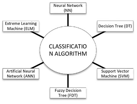 Image result for Classification Algorithm Implementation
