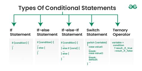 Conditional Coding Statement に対する画像結果
