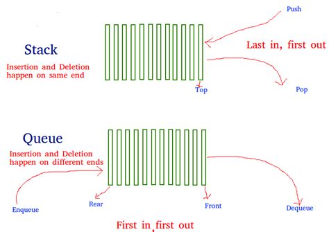 Afbeeldingsresultaten voor Stack Implementation Using Queue in Python
