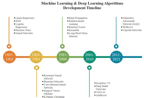 Image result for Machine Learning Algorithm Development
