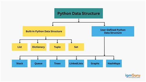 Afbeeldingsresultaten voor Python Data Structures Trees