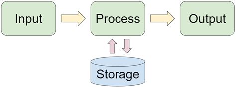 How Computer Process Data に対する画像結果