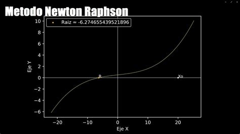 Afbeeldingsresultaten voor Newton-Raphson Method Python Code