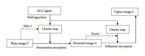 Image result for Image Encryption Using Logistic Mapping Video O Tutorial