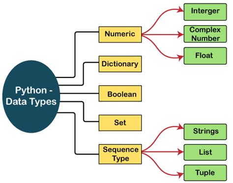 Image result for Data Types in Python