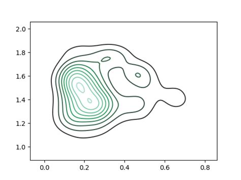 Résultat d’images pour 2D Contour Plot Matplotlib Python