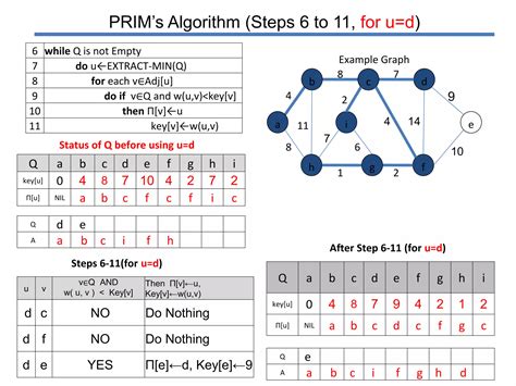 Image result for Prim Algorithm Python Min-Heap