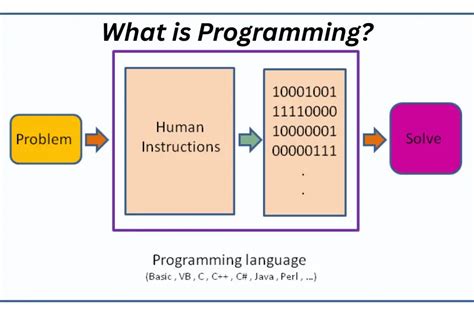 Image result for Computer Programming Definition