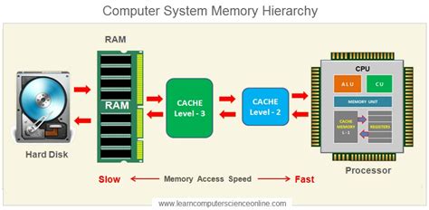 Image result for Computer Memory Introduction