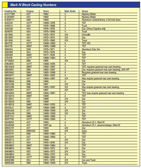 Image result for Chevy Small Block Casting Numbers Chart