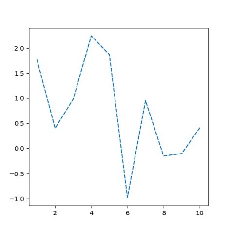Image result for Line Plot Python-Matplotlib
