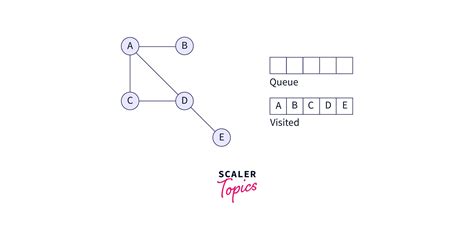 Breadth First Search Using Python に対する画像結果