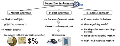 Image result for Fair Value Model