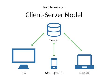 Image result for Client/Server Programming in Computer Network