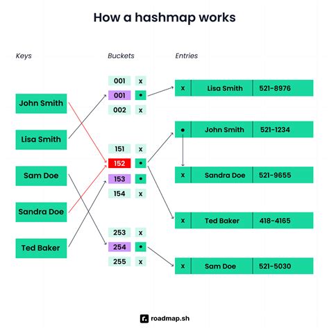 Image result for How to Create HashMap Python