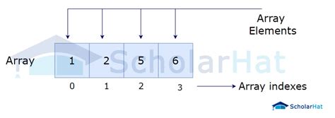 Image result for Data Structures in Java Examples