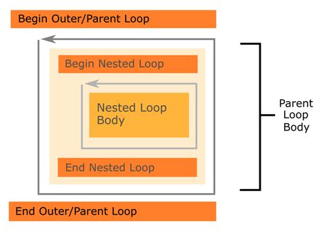 Image result for Nested Function an Inner Loop