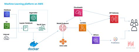 Image result for AWS Machine Learning Tutorial