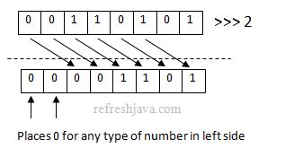 Bit Vector Java Shifting Example ਲਈ ਪ੍ਰਤੀਬਿੰਬ ਨਤੀਜਾ