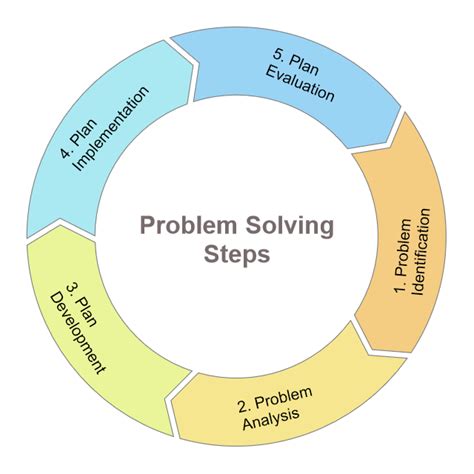 Image result for Problem Solving Process Examples