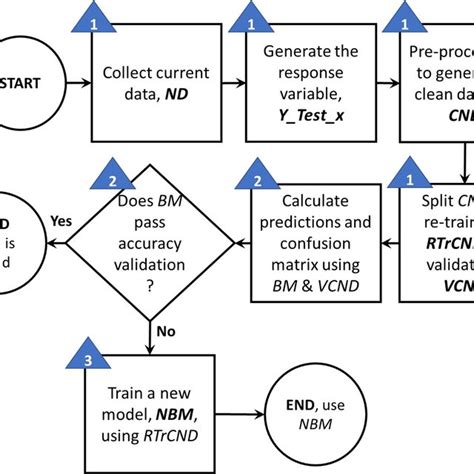 Building a Machine Learning Algorithm に対する画像結果