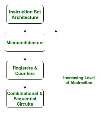 Microarchitecture and Instruction Set Architecture | GeeksforGeeks