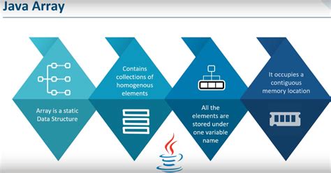 Image result for Java Array Code