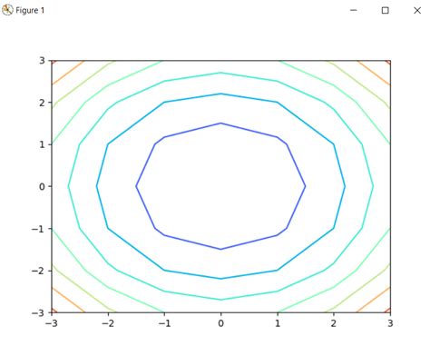 Toradh íomhá ar Isocontour Python MATLAB