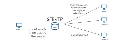 Afbeeldingsresultaten voor Client/Server Chat Program in Java