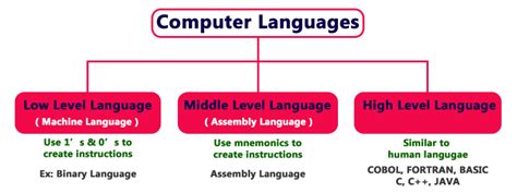 Image result for Code Computer Language