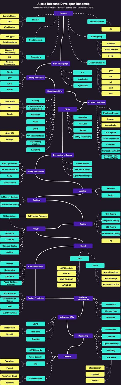 Toradh íomhá ar JavaScript Programming Road Map