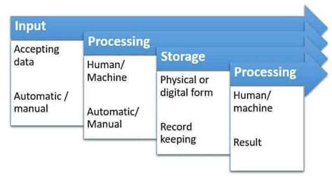 Image result for How Computer Process Data