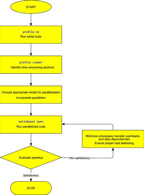 Parallel Programming に対する画像結果