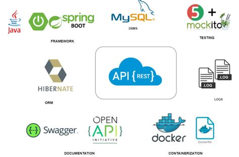 Afbeeldingsresultaten voor Create API Using Spring Boot