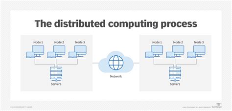 Image result for Explain Distributed-Computing