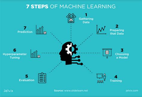 Image result for Machine Learning Algorithm Development