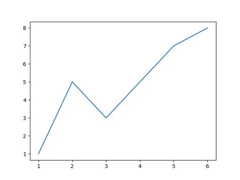Toradh íomhá ar Matplotlib line plot examples
