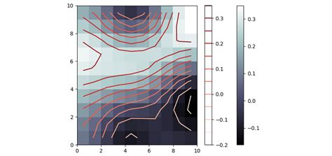 Résultat d’images pour 2D Contour Plot Matplotlib Python