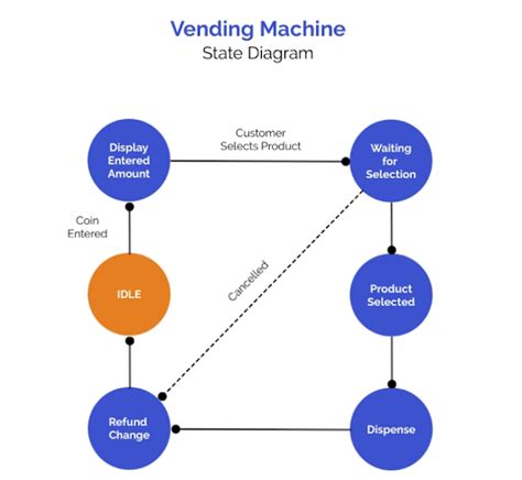 Image result for State Machine Design Pattern Java