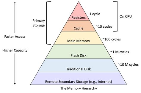 Memory Hierarchy Design and its Characteristics - Coding Ninjas CodeStudio