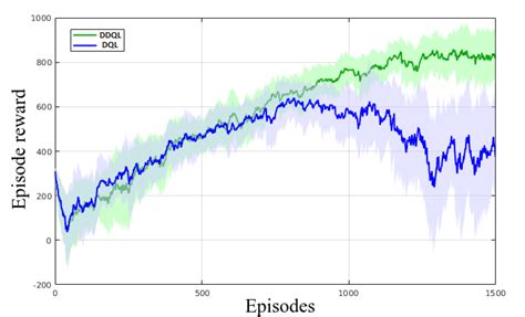 Training Course for the Dql Algorithm に対する画像結果